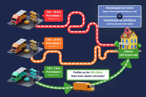 Algoritmo de Seleção de Fontes e Distância