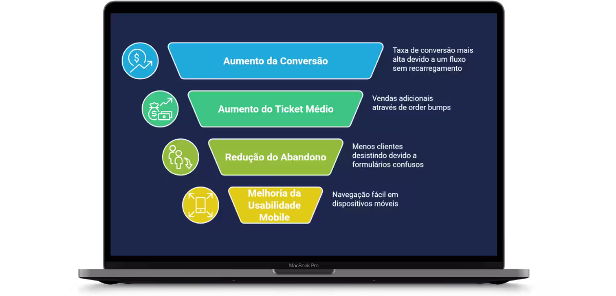 Gráfico de conversão do Checkout Otimizado