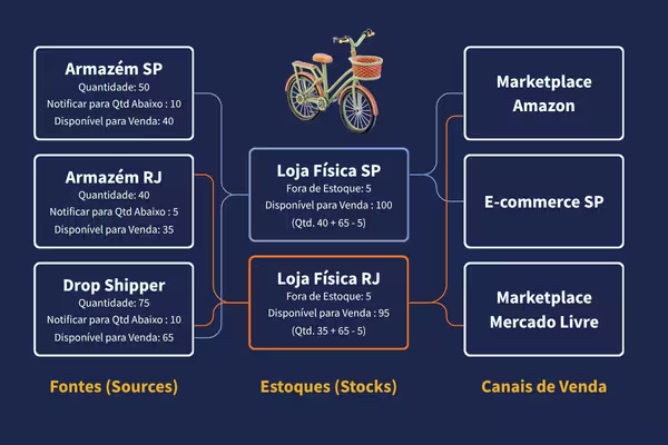 Mapeamento de Estoques e Canais no Magento